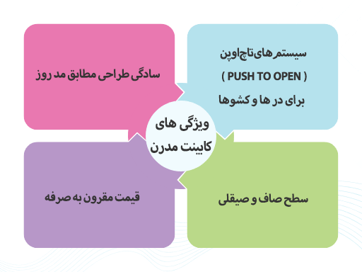 در این اینفوگرافیک، ویژگی‌های اصلی کابینت مدرن نمایش داده شده‌اند